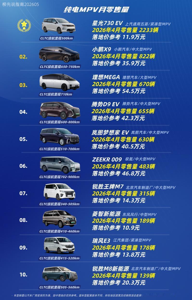 纯电MPV月度冠军第十名：锐胜M8新能源第九名：瑞风E3第八名：菱智新能源