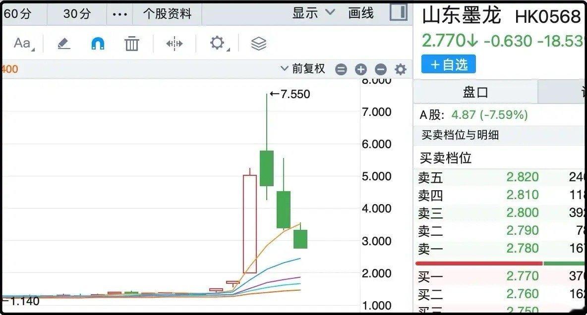 刚脱星摘帽的山东墨龙，活生生给所有股民上了一课。股价从2块飙到7块5，大股东就清