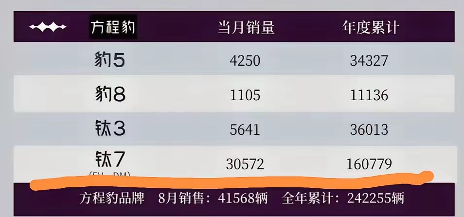 钛7真的太吓人了！一个月销量30572辆。这意味着什么？意味着比亚迪方程豹钛7一个月就达到30572