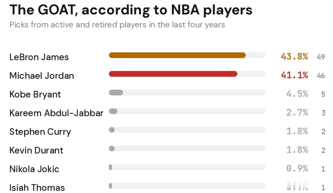 112名NBA球员票选GOAT，詹姆斯赢了，但赢得不轻松。美媒HoopsHy
