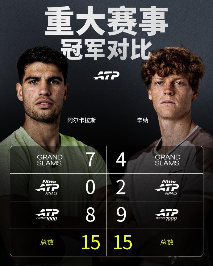 马德里大师赛过后🇪🇸🧱阿尔卡拉斯&辛纳重大冠军对比👀网来不息ATP辛纳