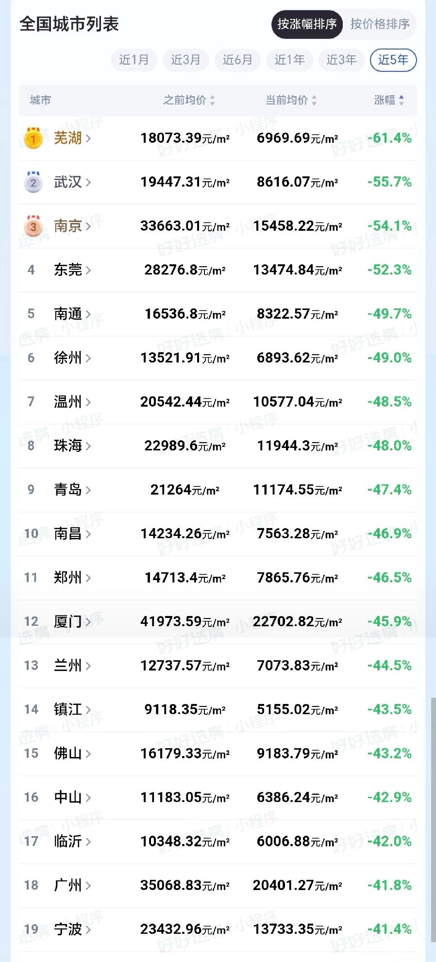 刚买房，但凡早买两年就挂树上了近5年全国城市房价跌幅榜出炉，腰斩的城市一大把