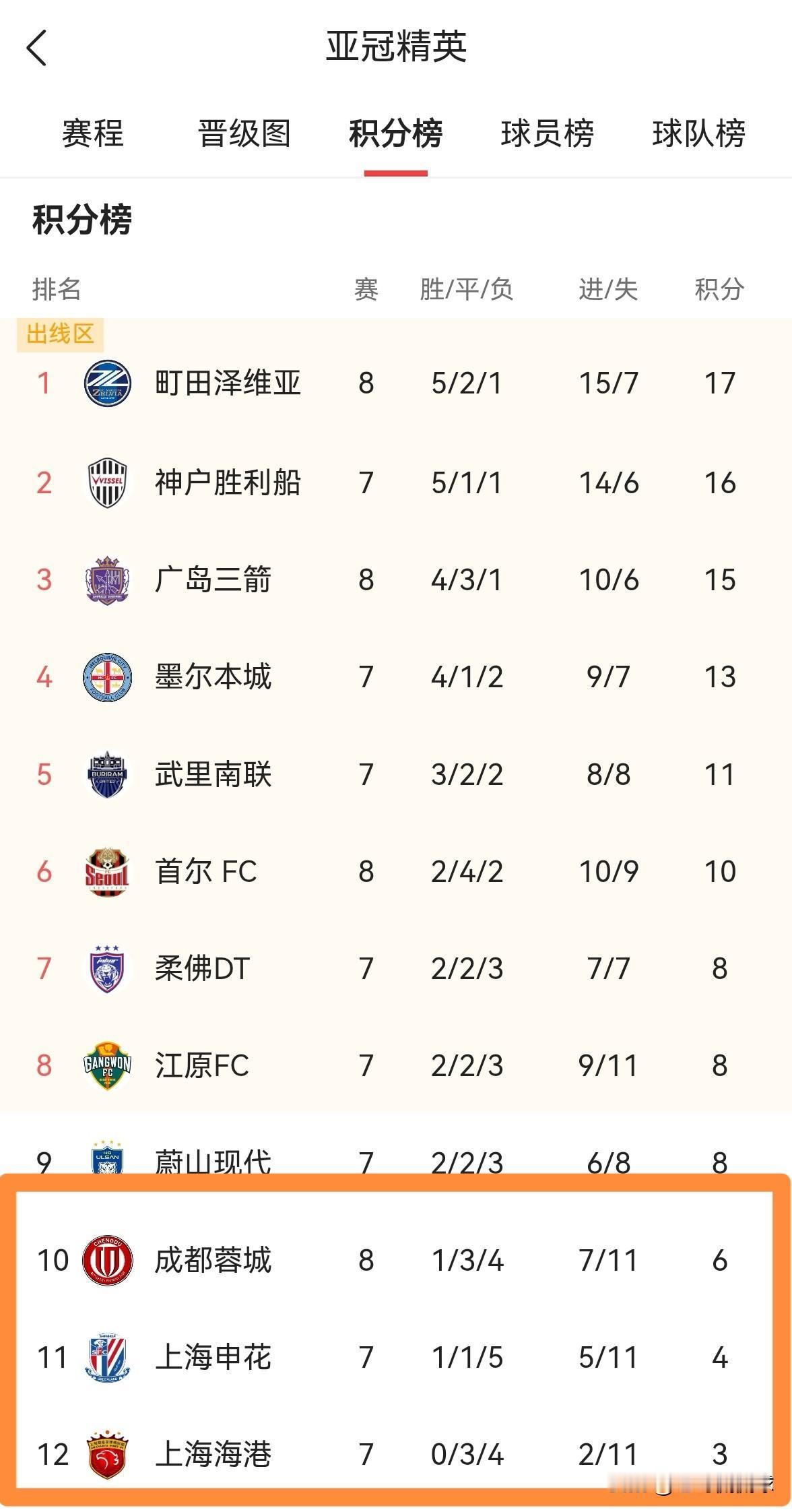 中超四大豪门真是太丢人现眼了！今天随着成都蓉城在客场以2：3不敌町田泽维亚，这样