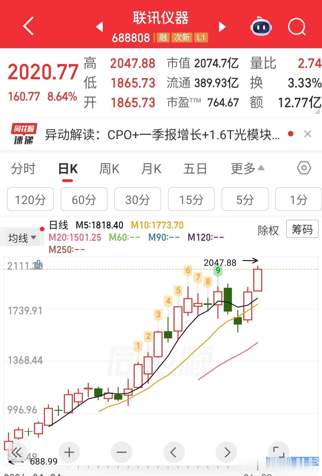 联讯仪器，A股新股王，目前股价来到了最高惊人的2047元，pe700多倍我也相