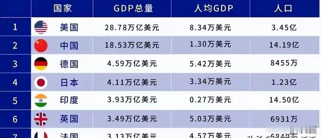 关于中美经济，目前最大的疑问是，中国经济总量是否已经超越了美国？？？如果按照常