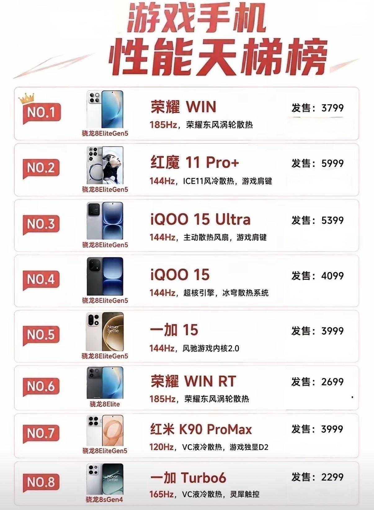 这几款游戏手机在性能方面表现都很出色，我觉得从性价比来看还是荣耀WIN和WIN