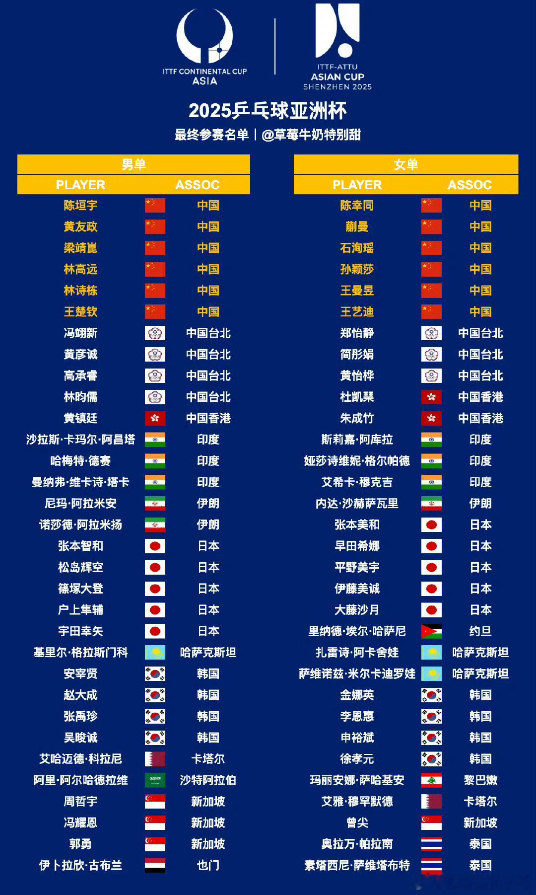 2025乒乓球亚洲杯参赛名单🏓🔥【国乒男单】🌟陈恒宇、黄友政、梁靖崑、