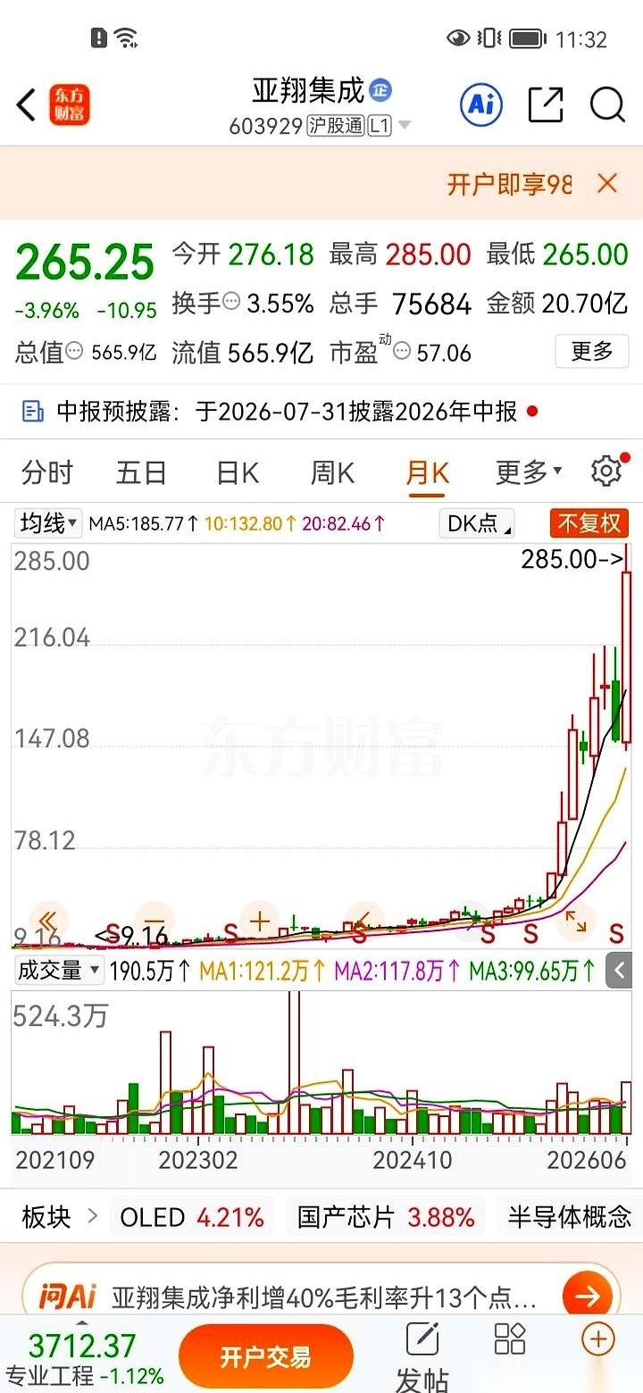 15块钱买的，眼睁睁看着它涨到285块。5万股。本来应该是1250万的利润，