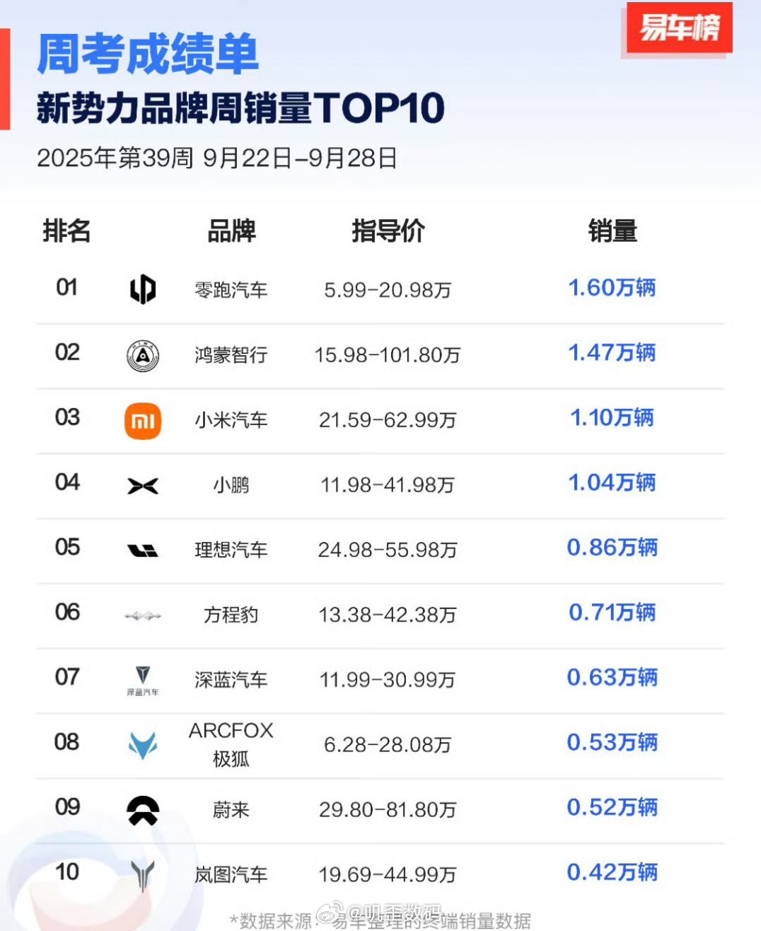 小米都快追上鸿蒙智行了。方程豹终于起来了。理想现在有点难受。​​​