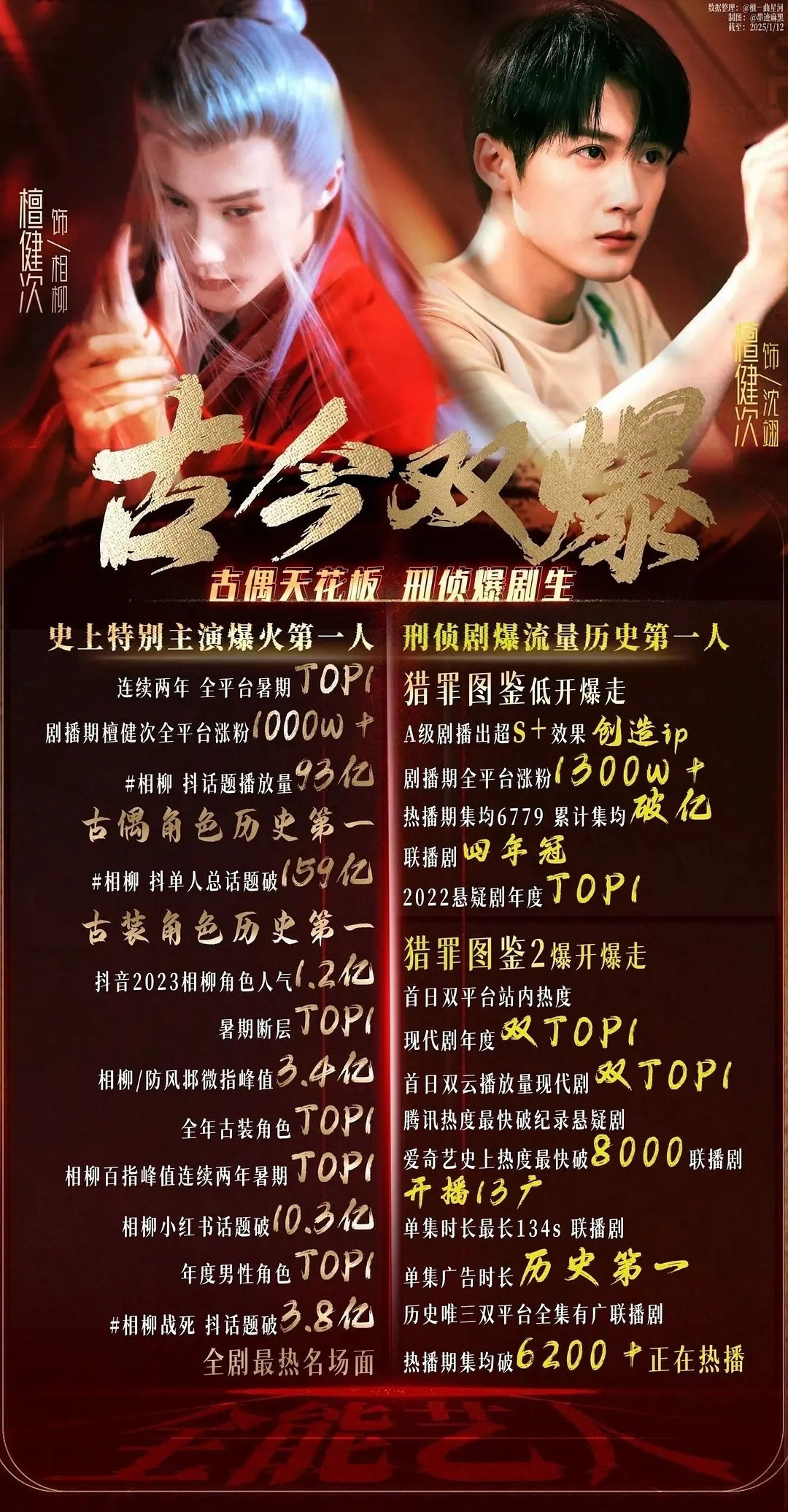 檀健次还是太火太优秀了，都想拉他来热饼。檀健次古偶天花板，刑侦爆剧生，古今双爆。