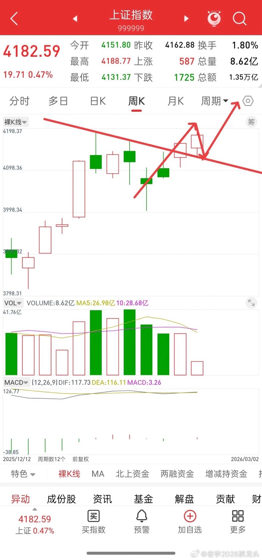 A股，今日放量上涨，明天行情会如何演绎？先说观点，大盘目前走势良好，没有什么问题
