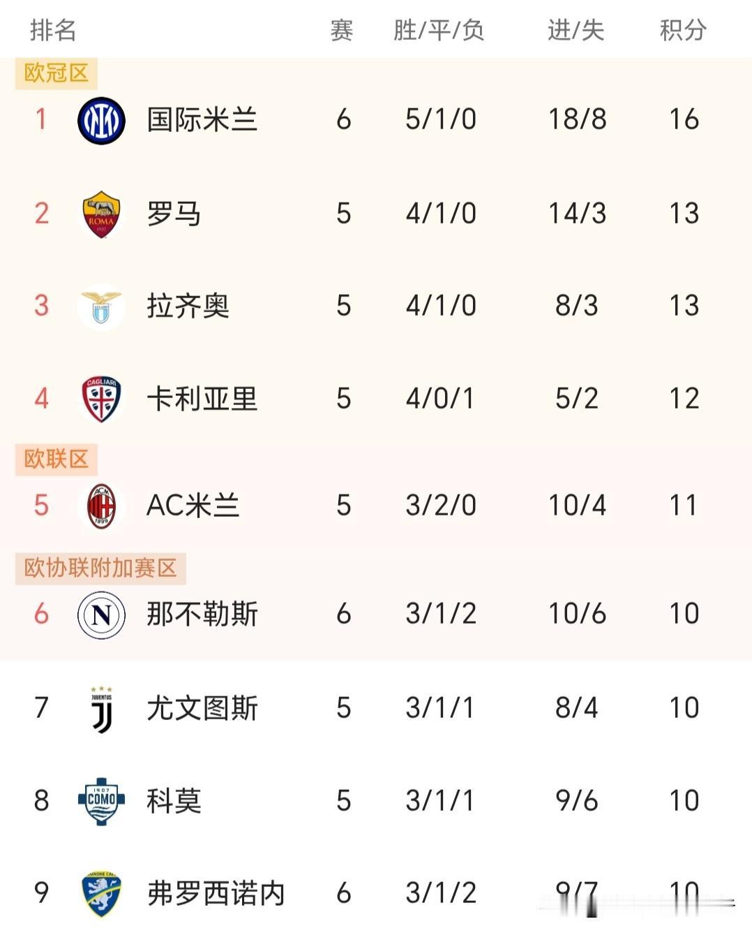 国米完胜帕尔马继续坐拥榜首位置，也可以轻松备战欧冠对阵布鲁日，压力给到罗马、拉齐