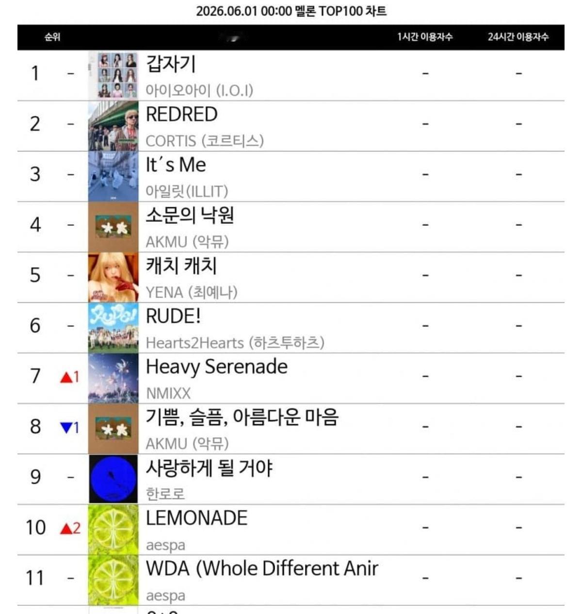 🍉Lemonade首次在melontop100榜单进入前十，内环get✓ae