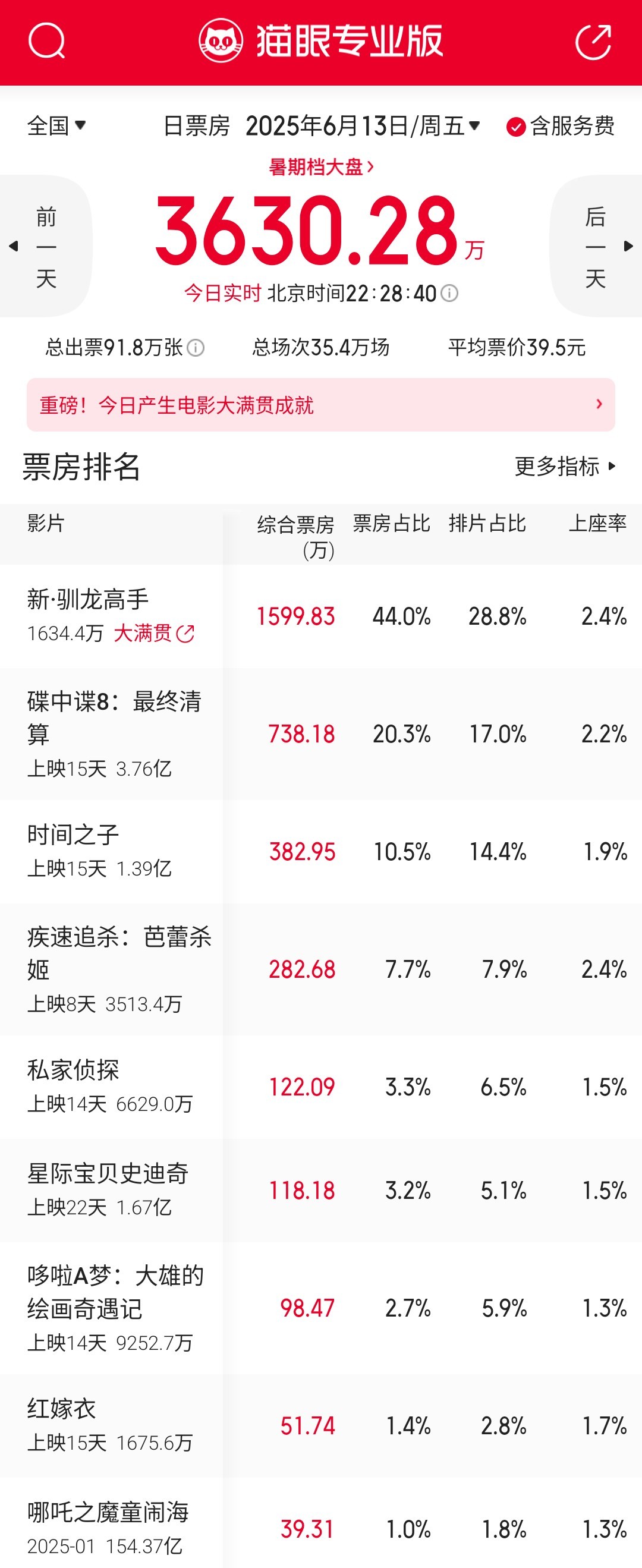 《新·驯龙高手》今天票房表现比昨天预测值好很多，超出500万，猫眼对自家片的预测