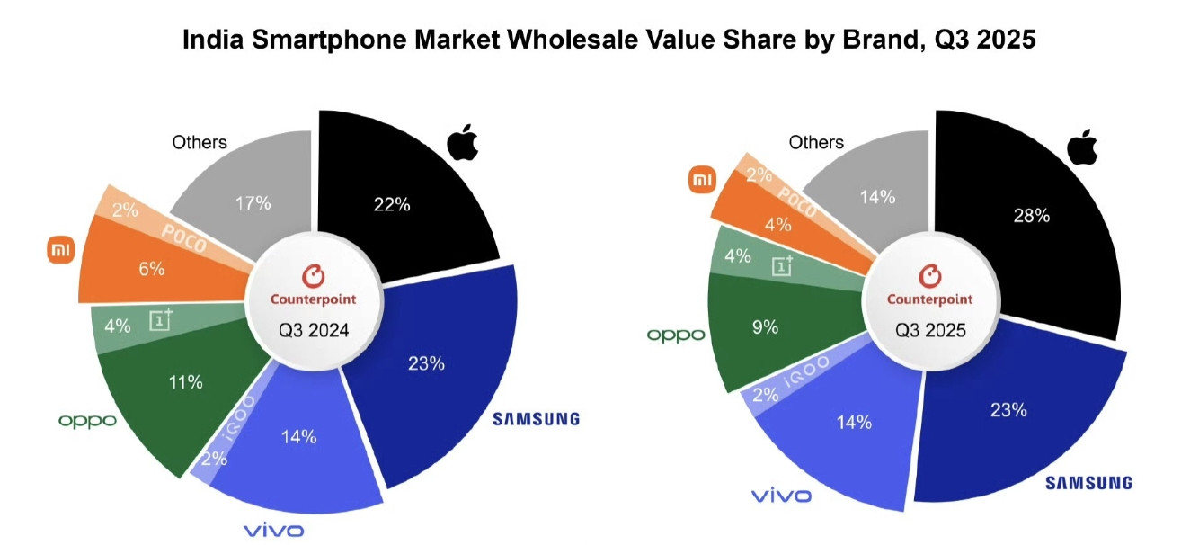 第三季度印度手机市场出货量数据出来了，vivo销量第一，苹果销售额第一！从Co