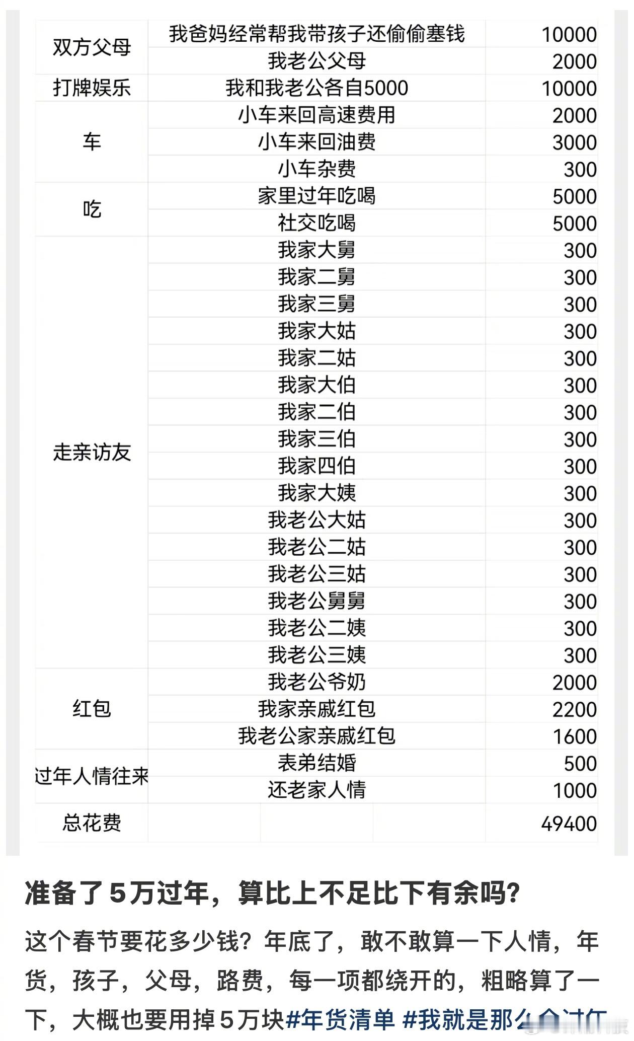 这个春节过年要花多少钱？