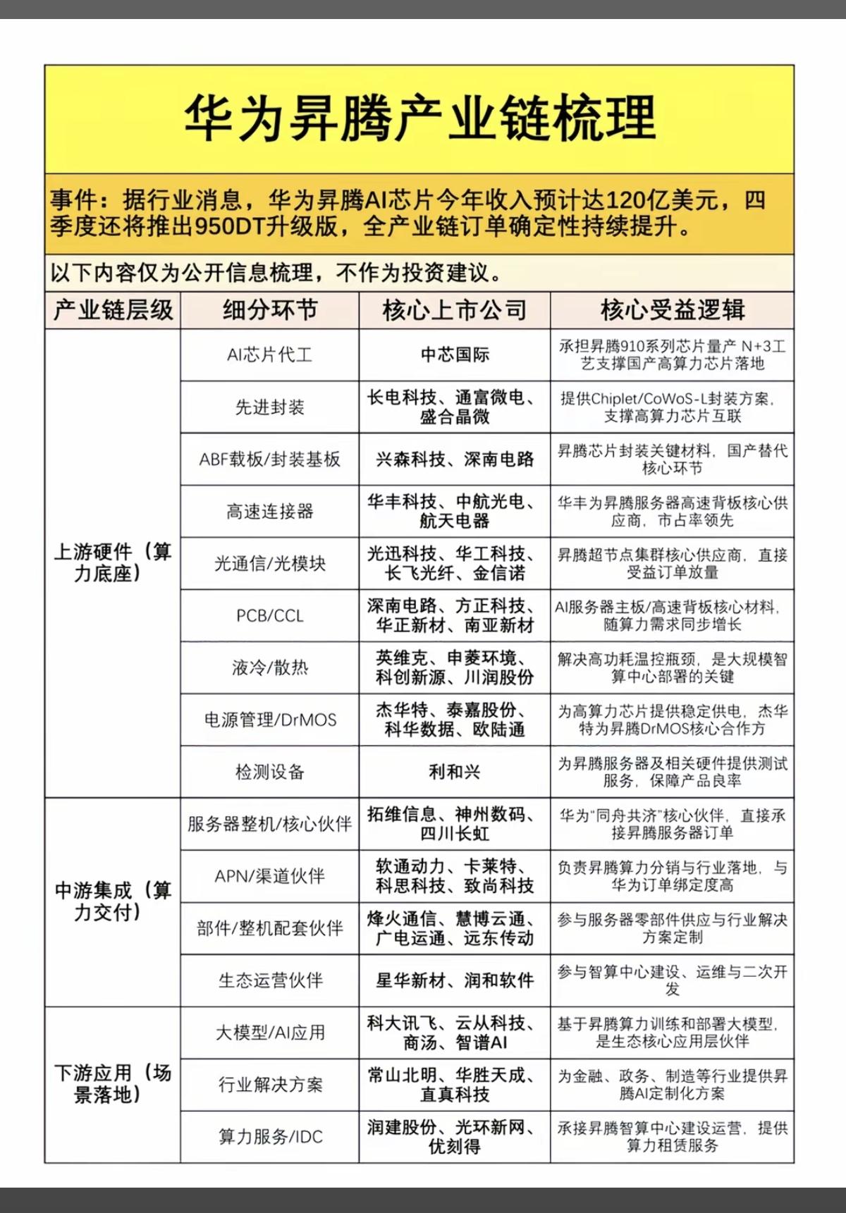 华为昇腾产业链：全景梳理！据行业消息，华为昇腾AI芯片今年收入预计达到120