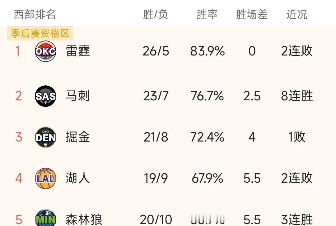 冲击73胜纪录的，不是勇士，也不是凯尔特人，而是那支被所有人低估的马刺。雷霆的