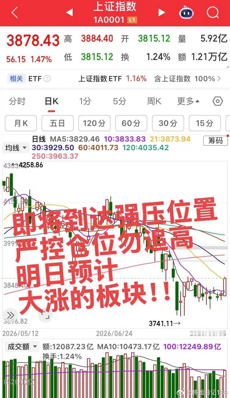 明日预计大涨的板块！第一个板块，证券板块，今日证券板块冲高回落，板块今日突破强压