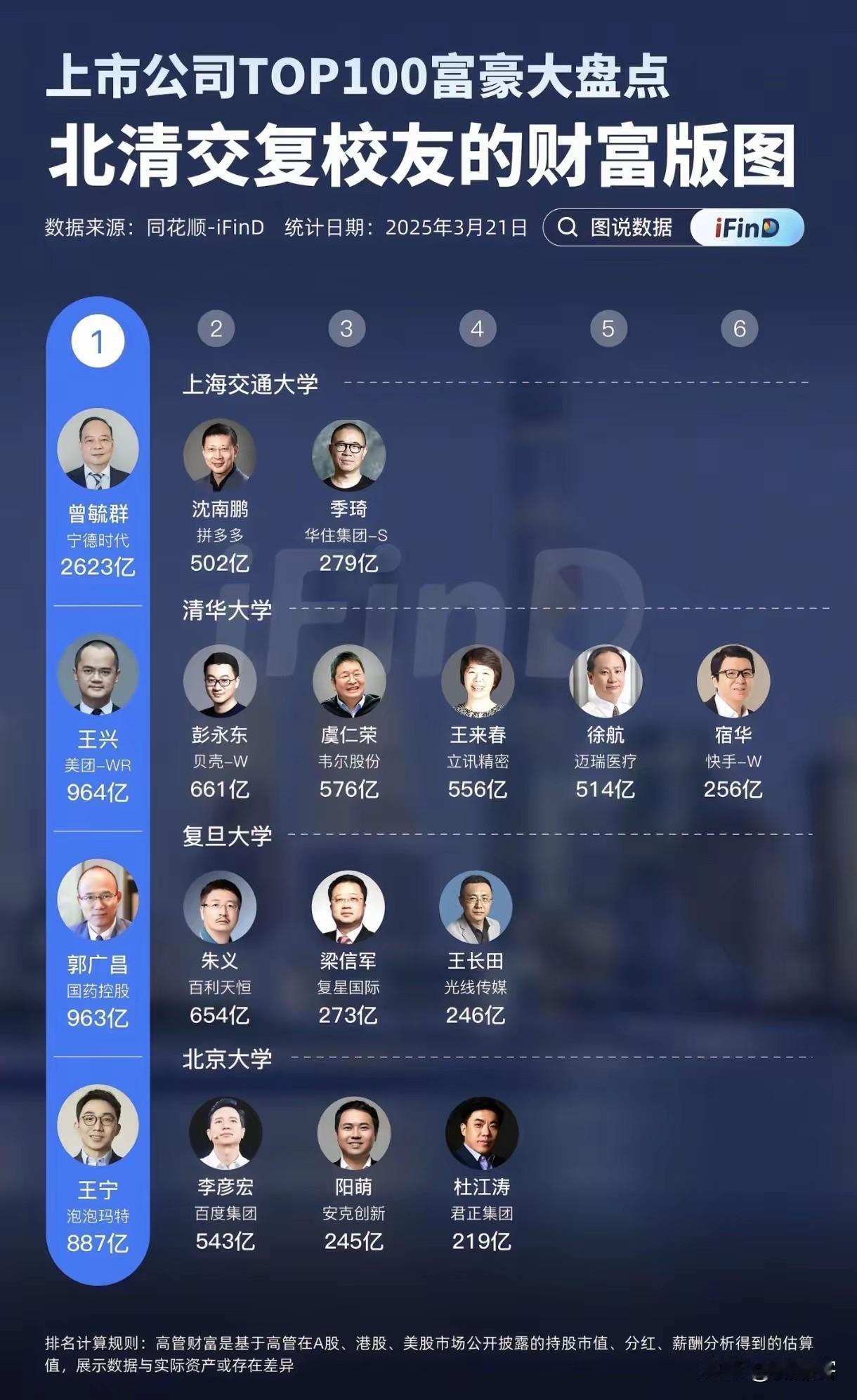 要论企业家市值财富还得是清华，上交，复旦，北大，这几所高校培养的精英企业家市值财