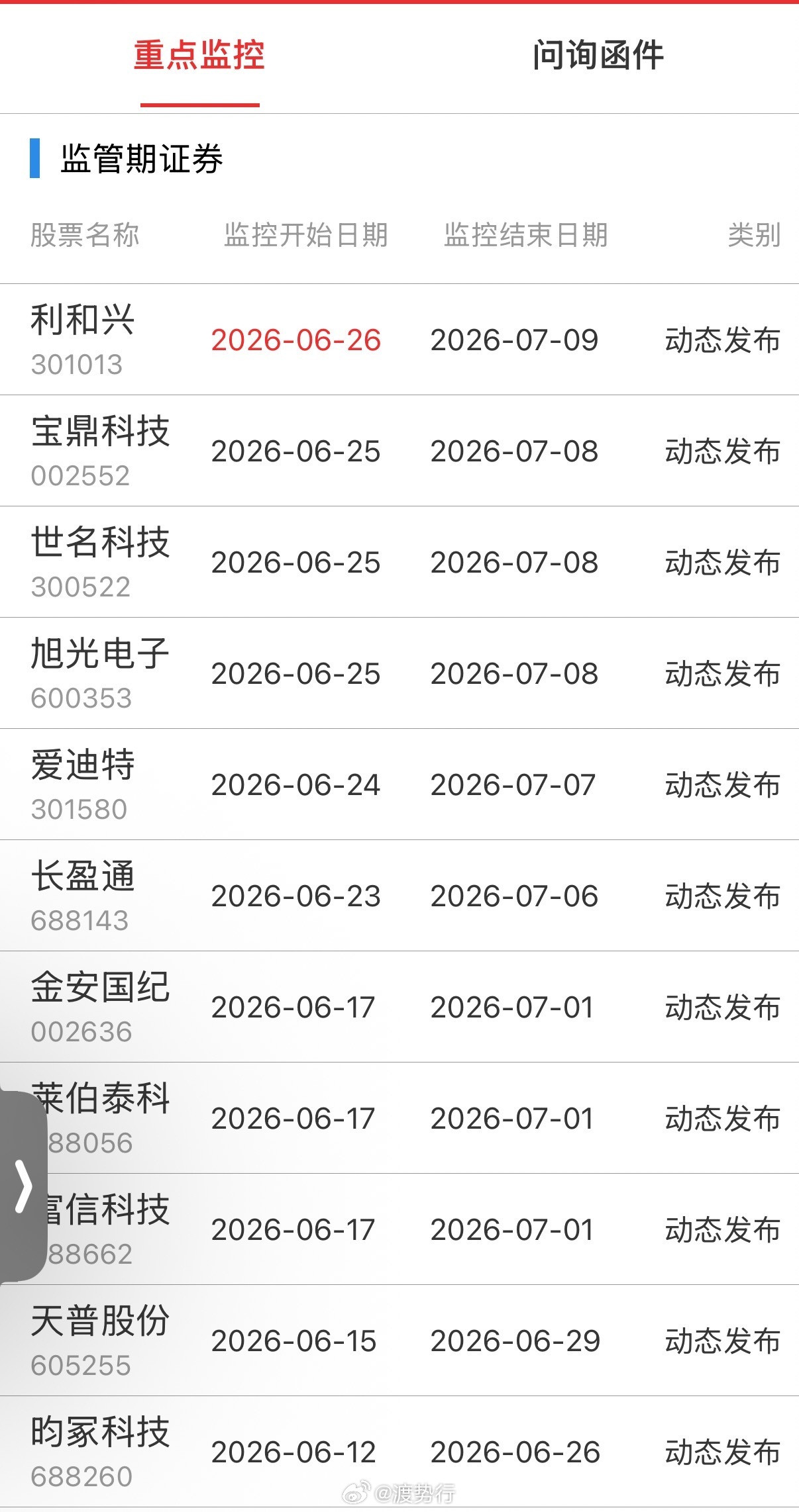 重点监控