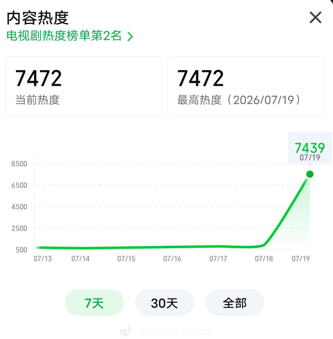 张凌赫王楚然《这一秒过火》首日热度分时参照，爱奇艺目前最高热度7472，已破灿如