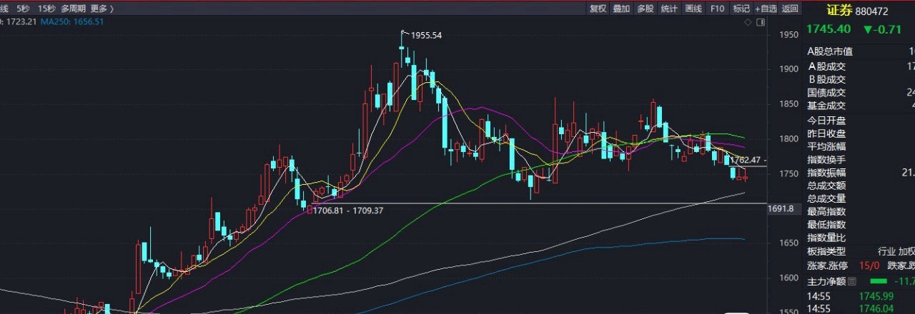 突发重磅！三家券商合并落地金融强国再添实锤今日A股缩量震荡，1.74万亿成交量