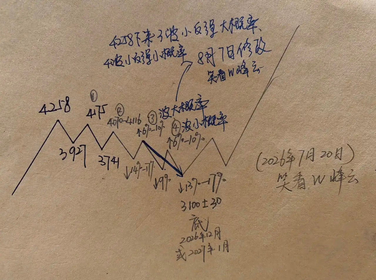 接下来小反弹见顶后（个人认为在4040~4070），起码要跌13%~17%才能短
