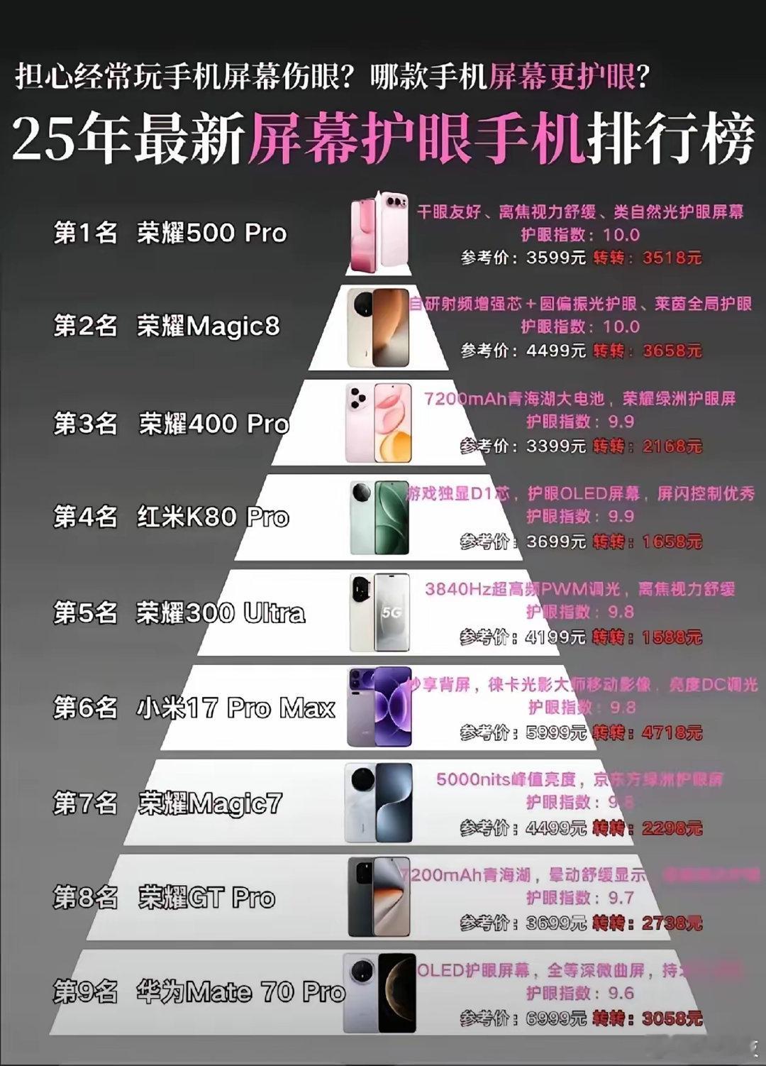 论护眼这块感觉真没几个能和荣耀比的，几乎霸榜了。