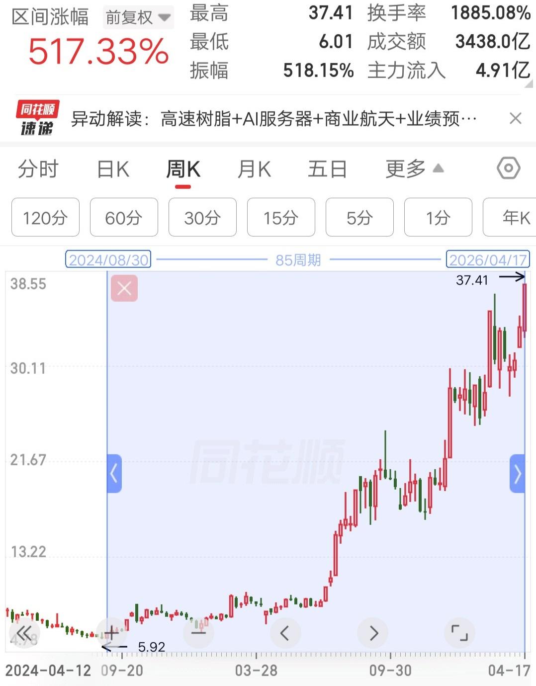 非常低调，股价从6元涨到37元，不到两年的时间涨了5倍多，这是什么神仙公司。短