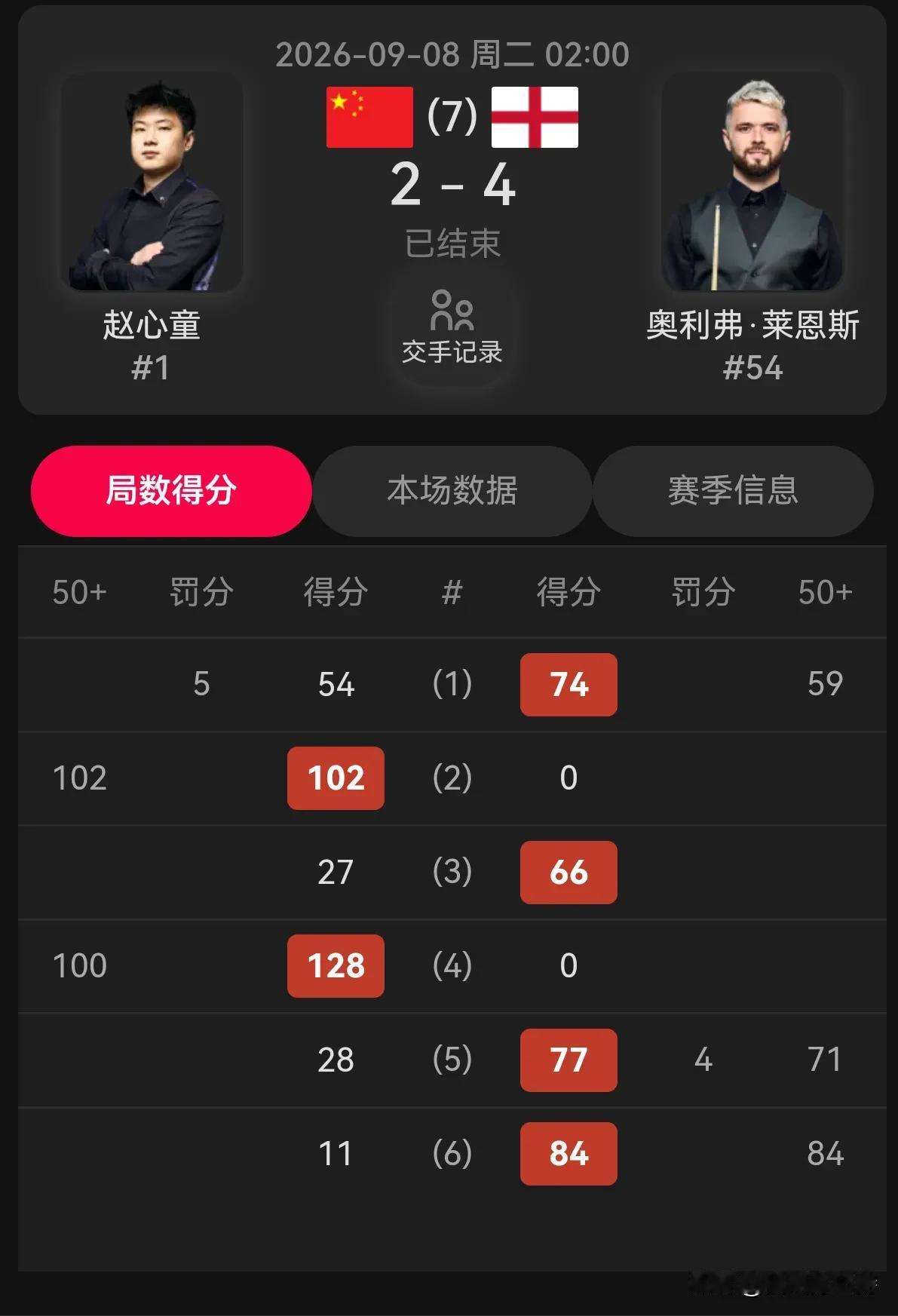 英国公开赛，赵心童打出两杆过百，2-4不敌奥利弗莱恩斯，止步首轮