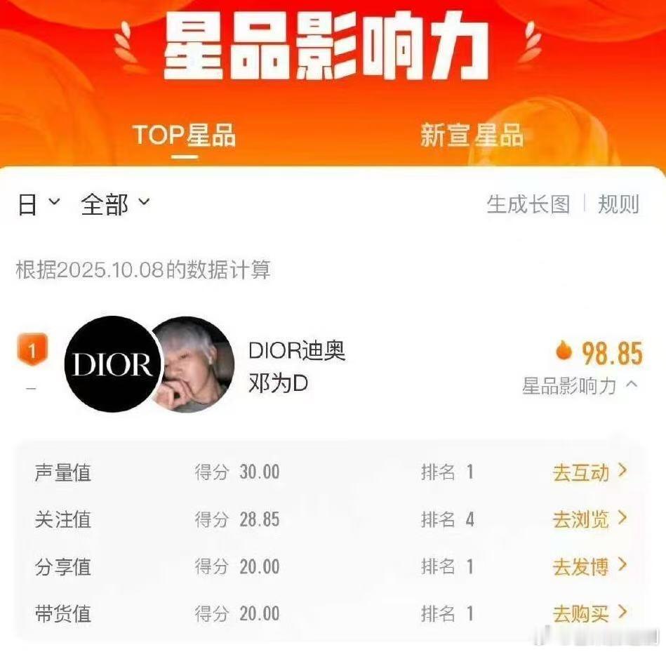 邓为星品影响力top1，多日连续登顶，一趟巴黎时装周，包揽声量值、分享值、带货