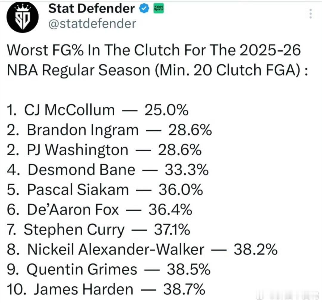 本赛季关键时刻投篮命中率最差榜单（至少20次关键时刻出手）10名球员排名如下！库