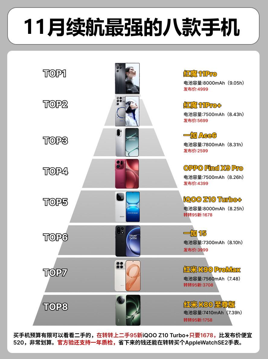 11月续航最强的8款手机。   手机手机推荐红米款80至尊版一加15