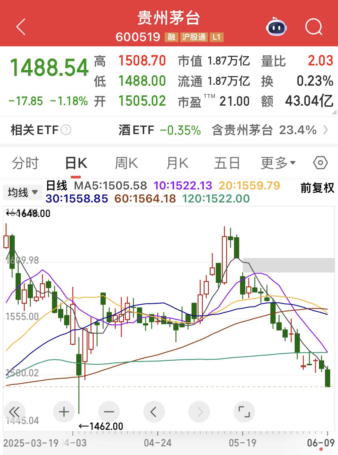 贵州茅台朝着4月7日的低点前进！