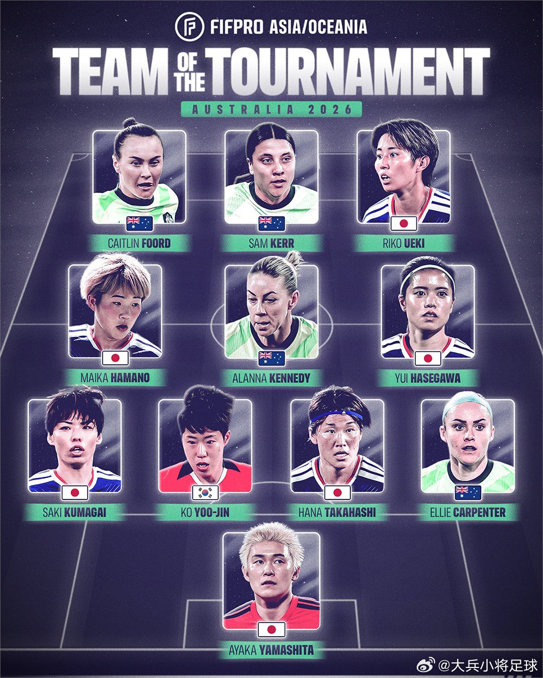 女足亚洲杯【澳大利亚2026女足亚洲杯最佳阵容】国际职业足球运动员联合会亚洲/