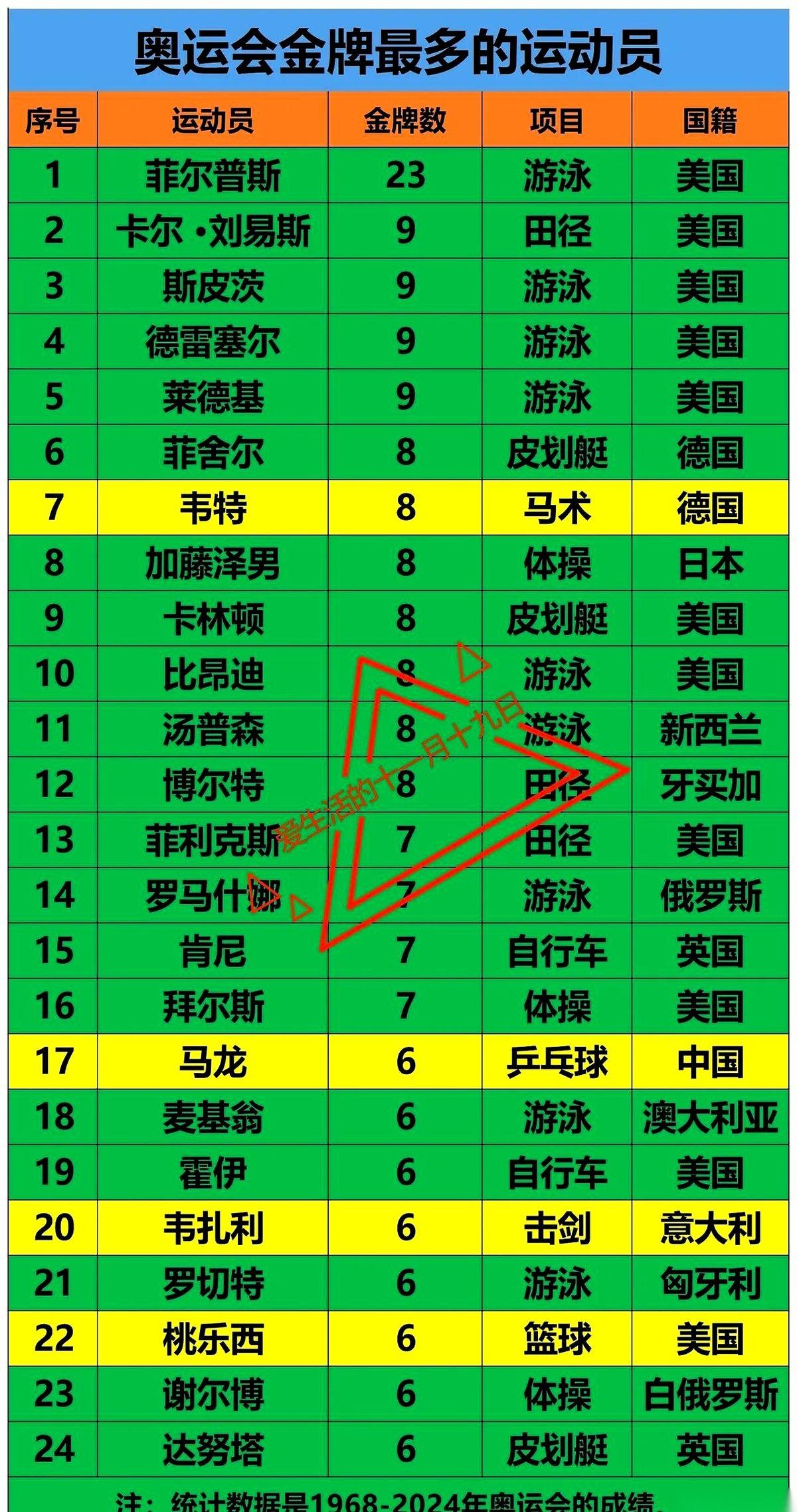 每次看奥运，我都觉得我看的不是奥运会，是“世界游泳锦标赛暨美国金牌表彰大会”。