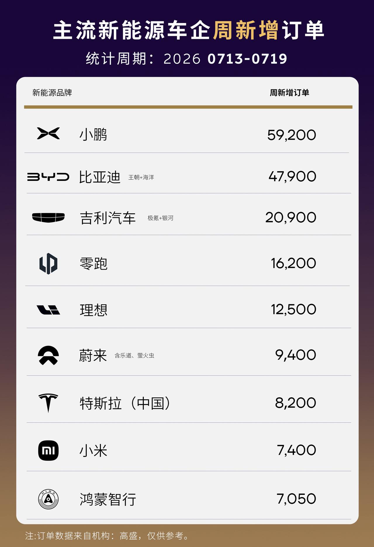 上周主流新能源汽车订单出炉，蔚来很稳！周新增9400台。ES8大五座版，上