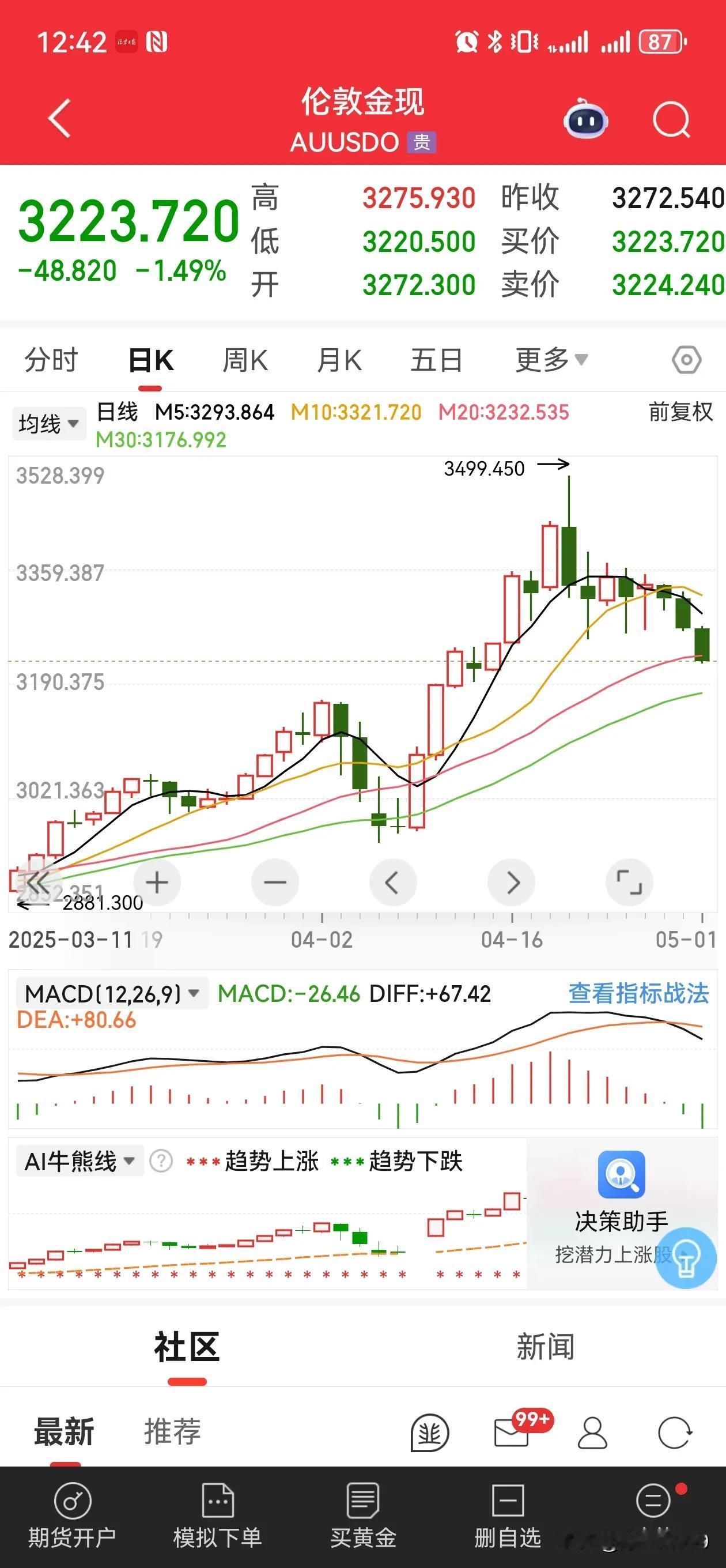 并且触及到了3220美元附近金价也跌到780元，大家可以去参考昨天更新的月度报