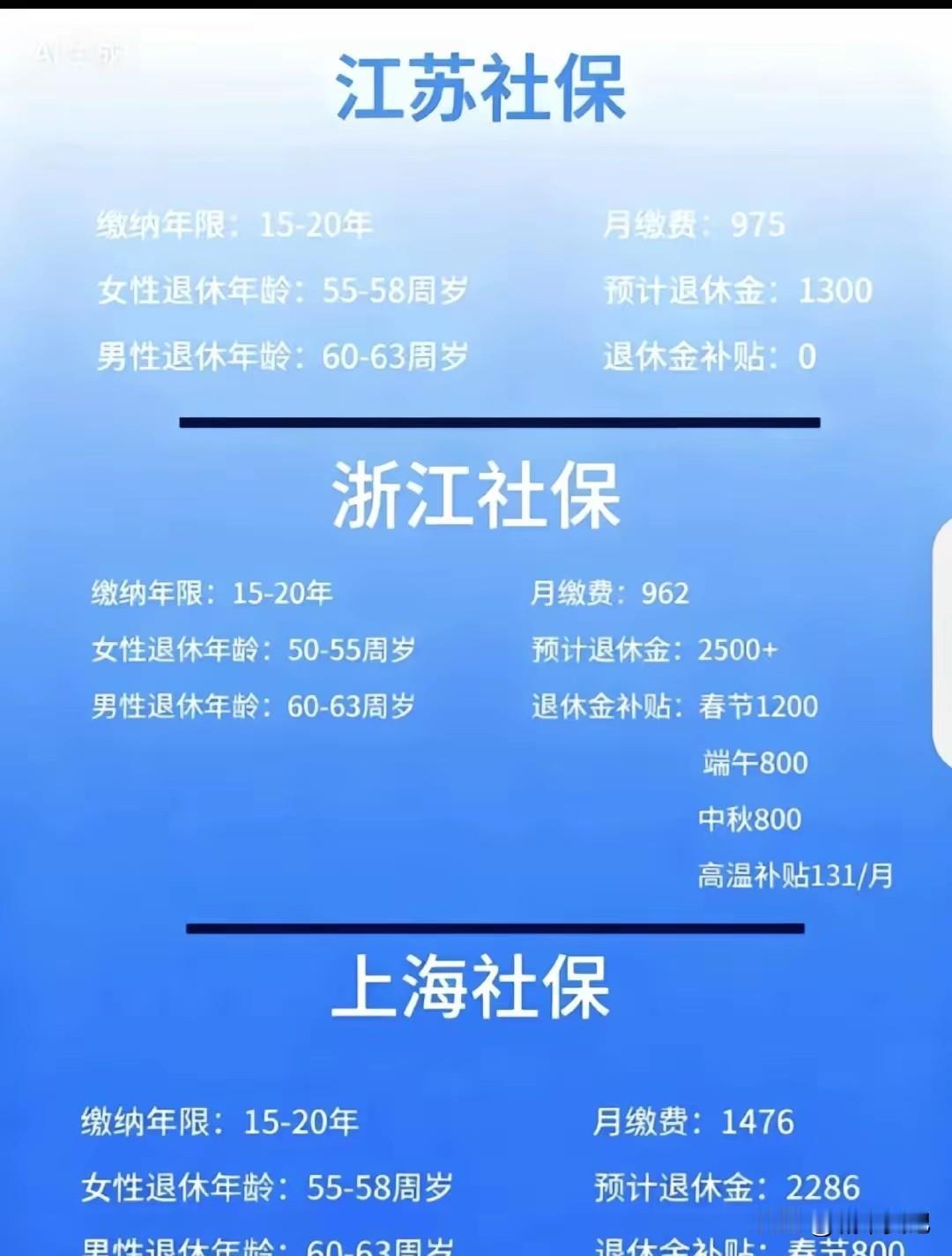 江苏社保不仅是长三角最低也是全国倒数，这是不争的事实，你要说交的少也就算了比