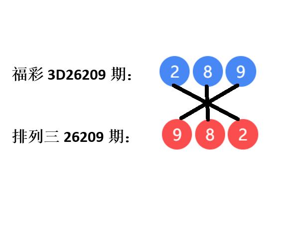 惊人巧合！福彩3D、排列三开出同一组数字，仅顺序颠倒。26209期开奖出现极