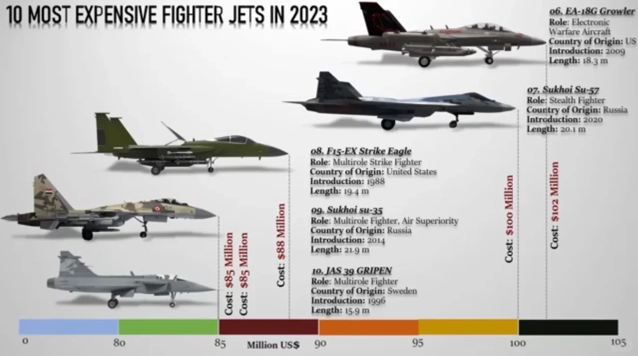 10大烧钱战机到2022年，战机单机造价排名。