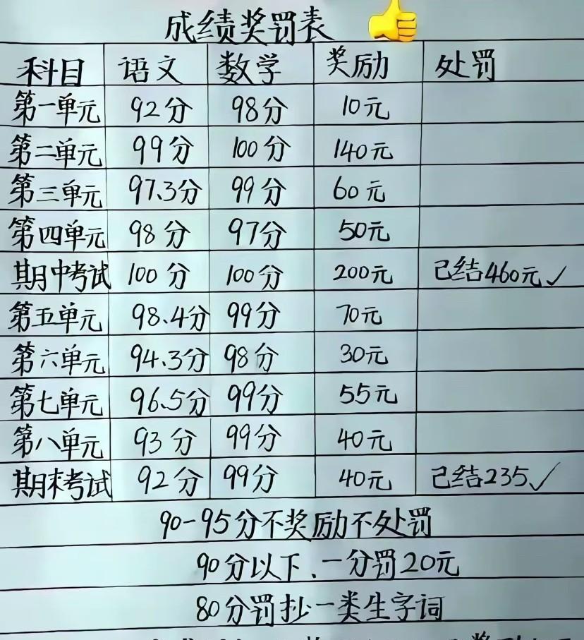 看到网友用这种金钱奖励惩罚的方法，想去提高孩子的学习成绩，不知道这种办法如何？有