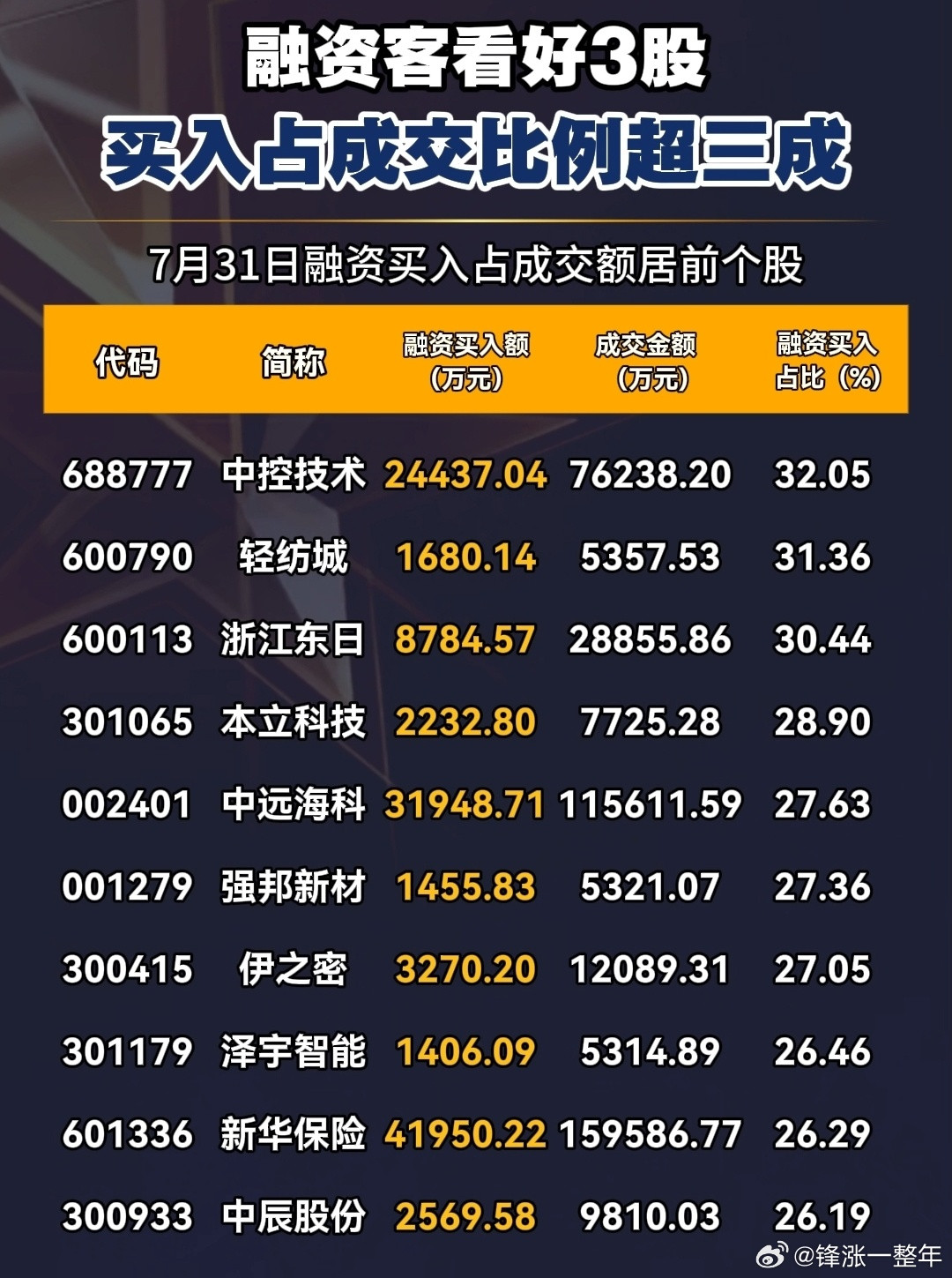 A股融资客看好股一览​​​