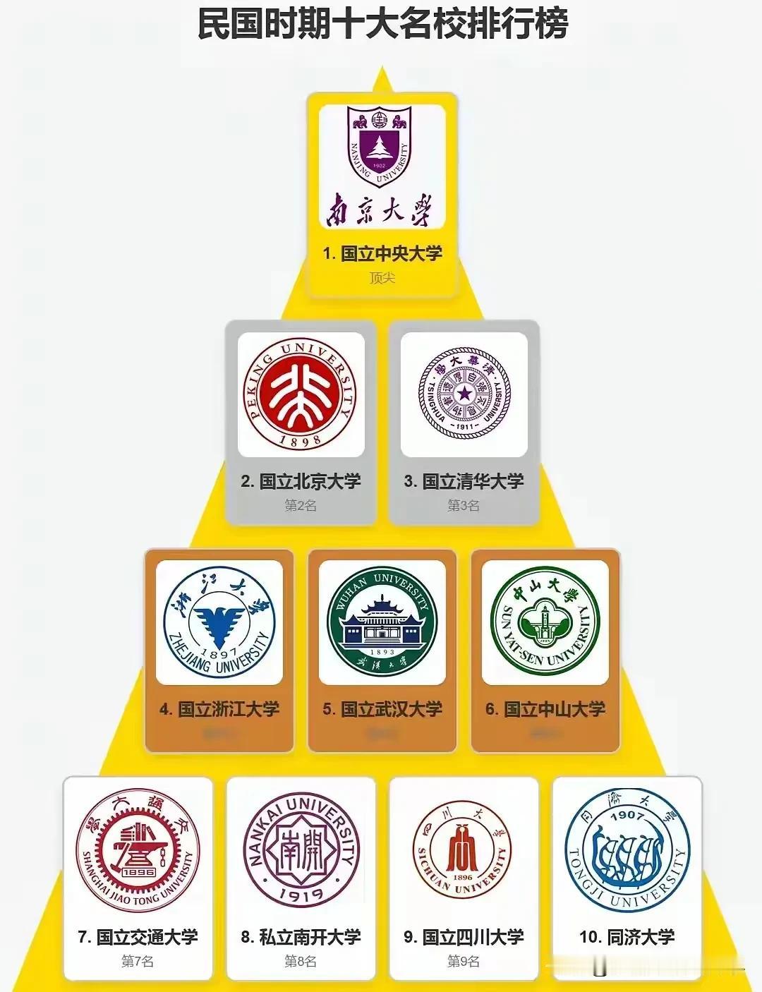 来围观下民国时期十大名校排行榜，居然当时中央大学和清北是三足鼎立的，甚至中央