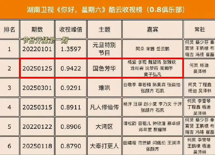 杨紫《国色芳华》收视率历史第二，是剧宣中收视率第一