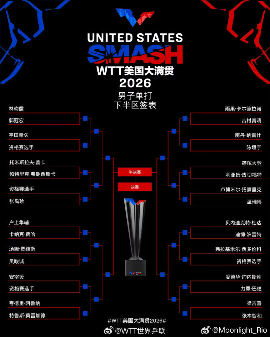WTT美国大满贯2026男子单打签表正赛首轮：🇨🇳王楚钦🆚周启豪🇨🇳
