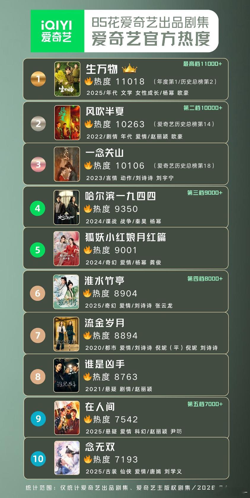 杨幂生万物有铁打的收视率，没得黑，网播台播对得上，央八史冠，总台认证创6年新高