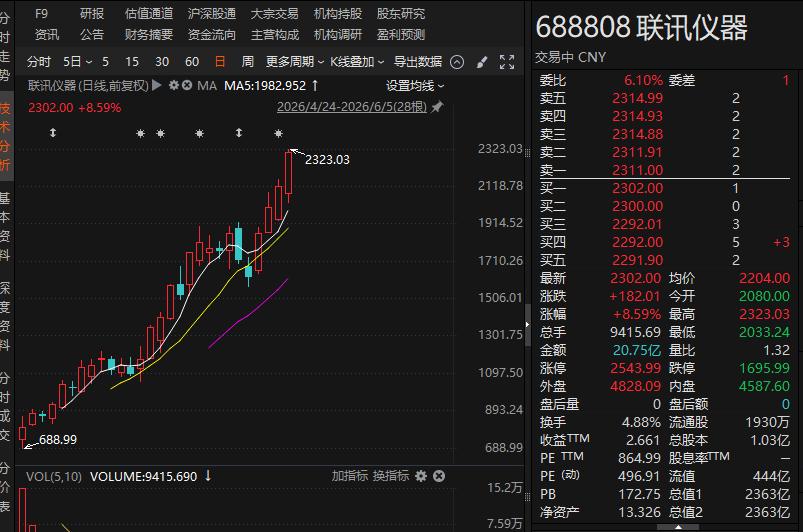 造富神话啊！联讯仪器股价冲上2300元，A股新股王！发行价81.88元中