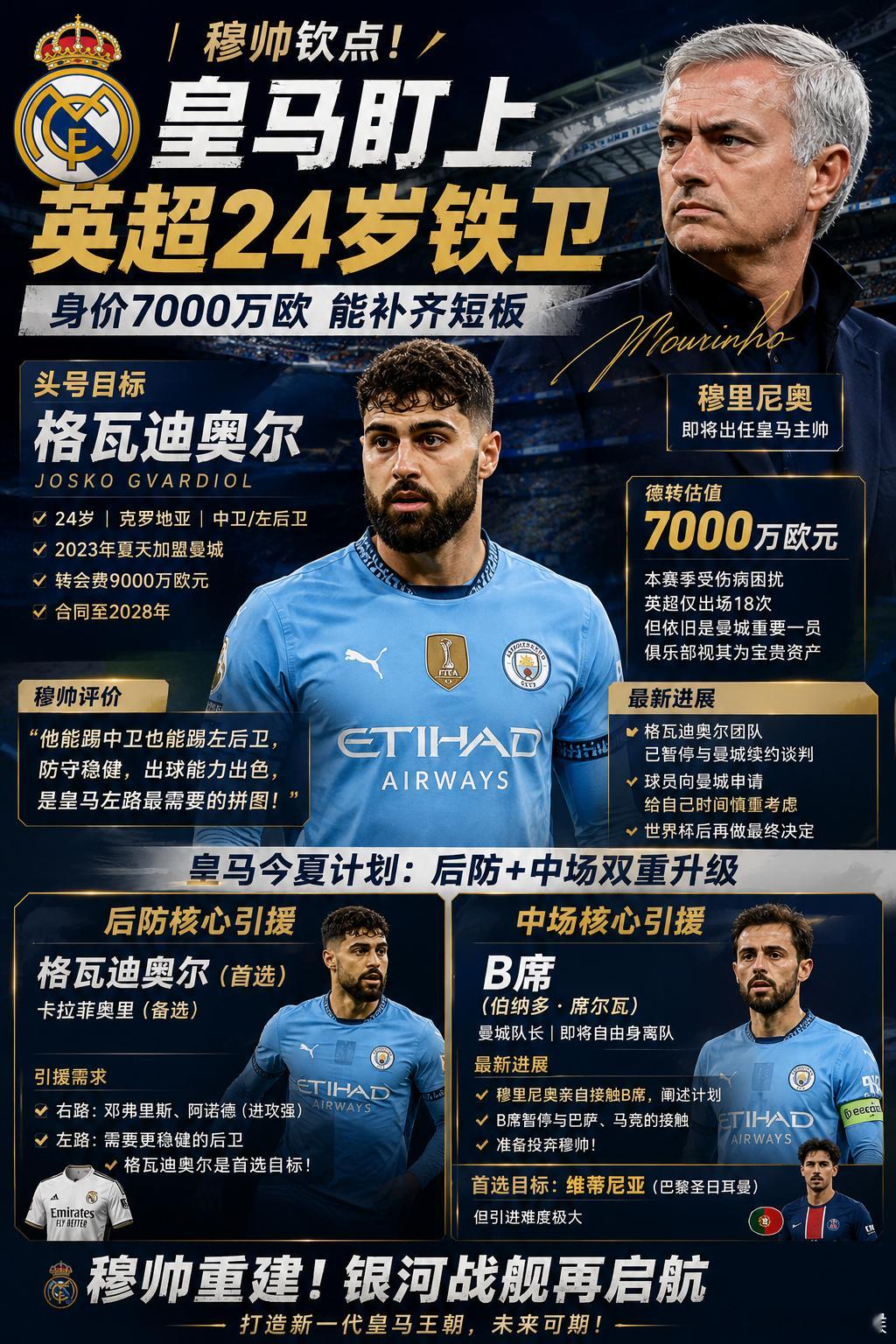 🚨穆帅钦点！皇马锁定7000万欧铁卫，格瓦迪奥尔或成银河战舰今夏头号目标！据西